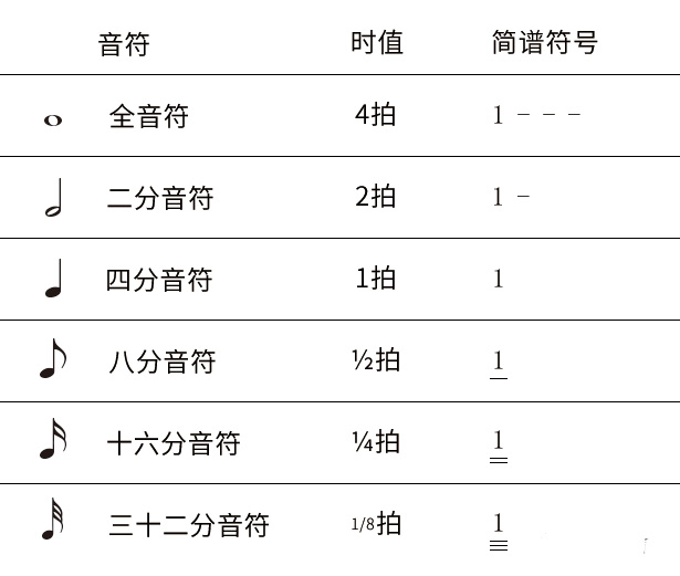 A chart showing different musical notes and their durations: whole note (4 beats), half note (2 beats), quarter note (1 beat), eighth note (1/2 beat), and so on