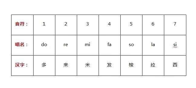 Chart comparing Arabic numerals, solfège names, and Chinese characters for musical notes